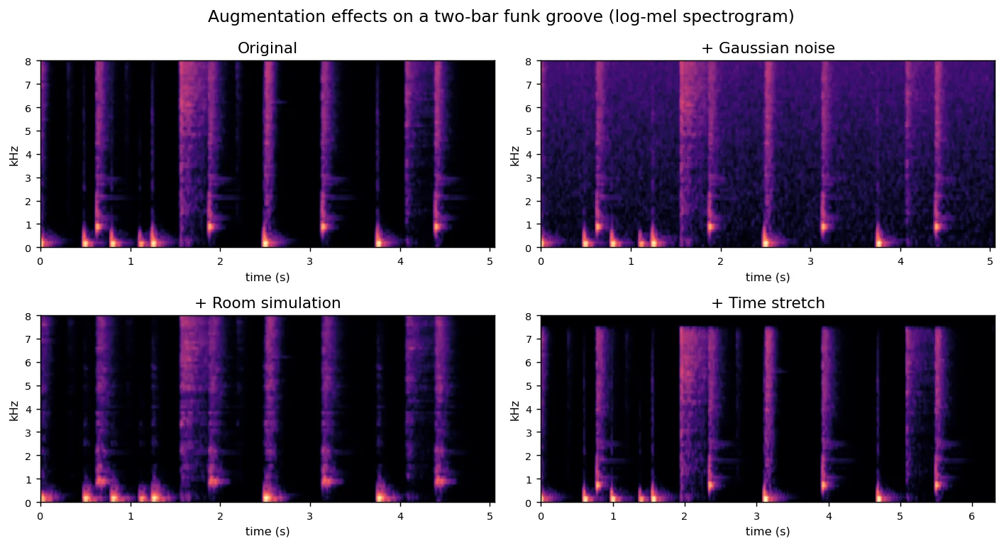 Four log mel spectrograms of one drum clip: original, plus Gaussian noise, plus room simulation, plus time stretch.
