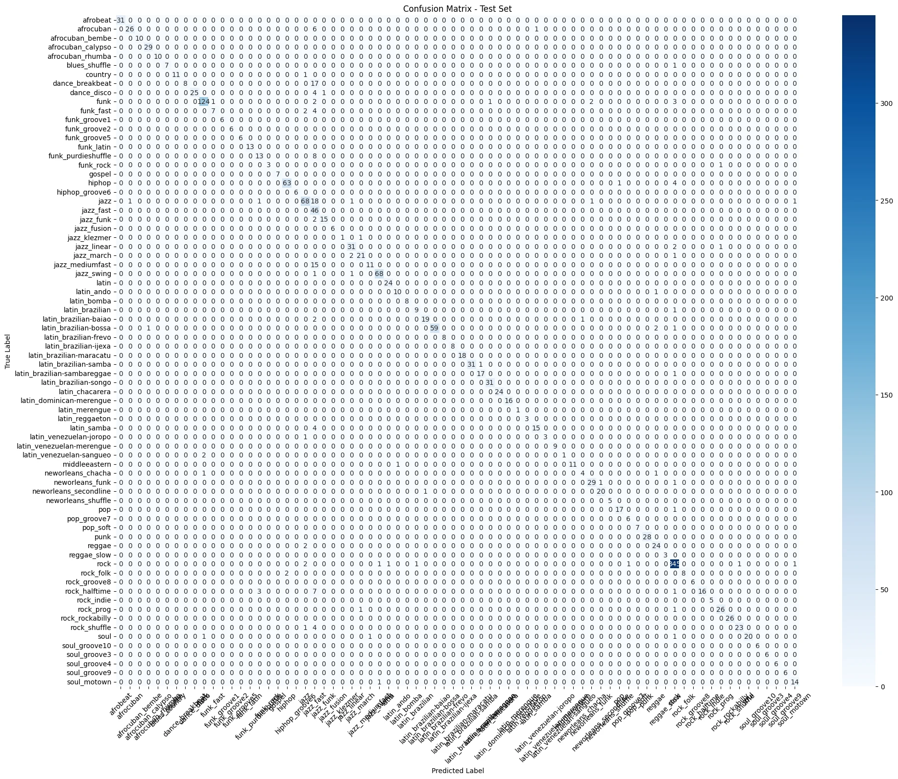 74 by 74 confusion matrix for the final CNN, dominated by a strong diagonal with sparse off diagonal confusions.
