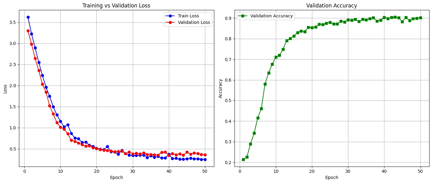 Training and validation loss falling and converging over 50 epochs, with validation accuracy rising to about 0.90.