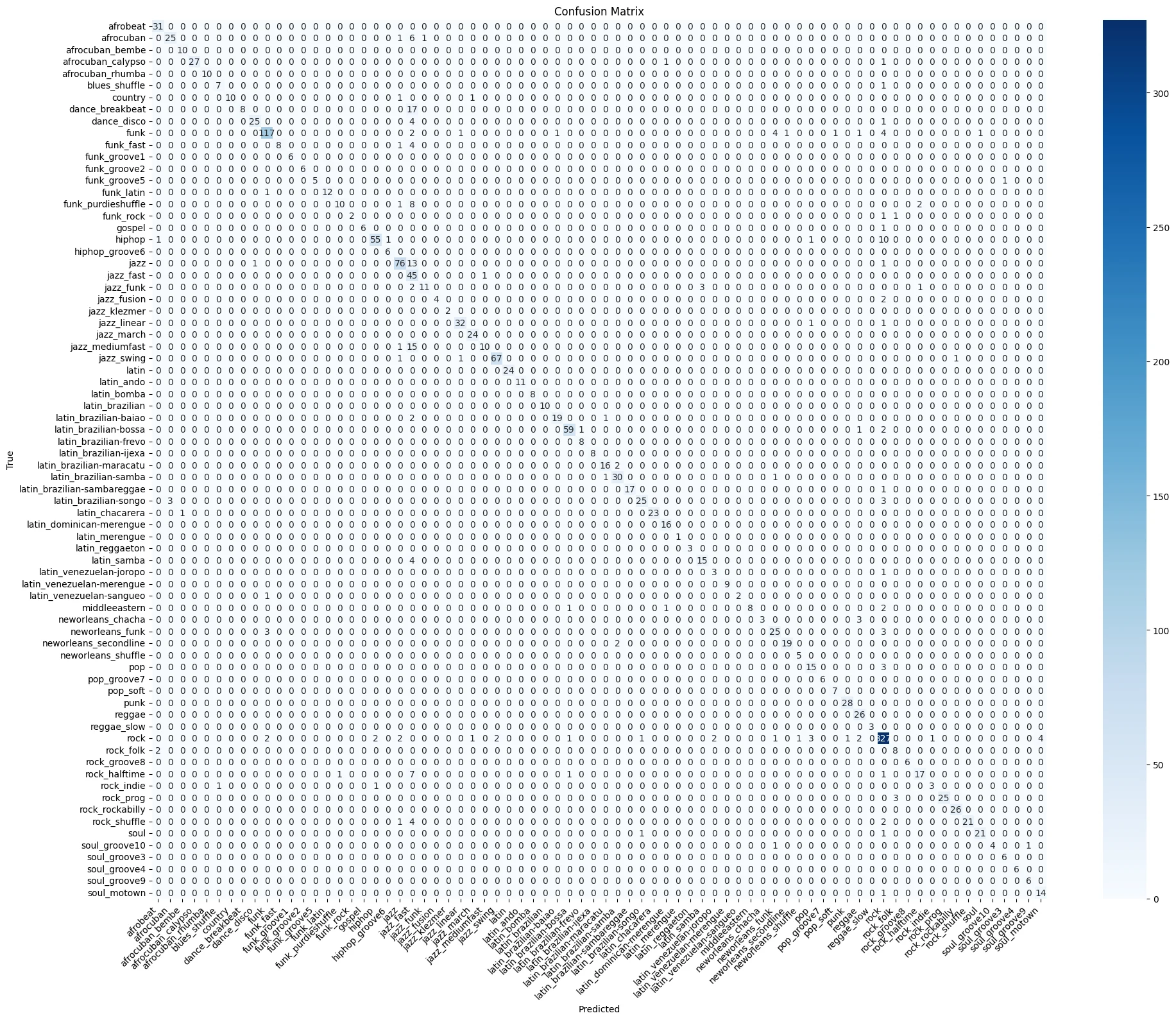 74 by 74 confusion matrix for the final PaSST model, with a strong diagonal and confusions among related styles.