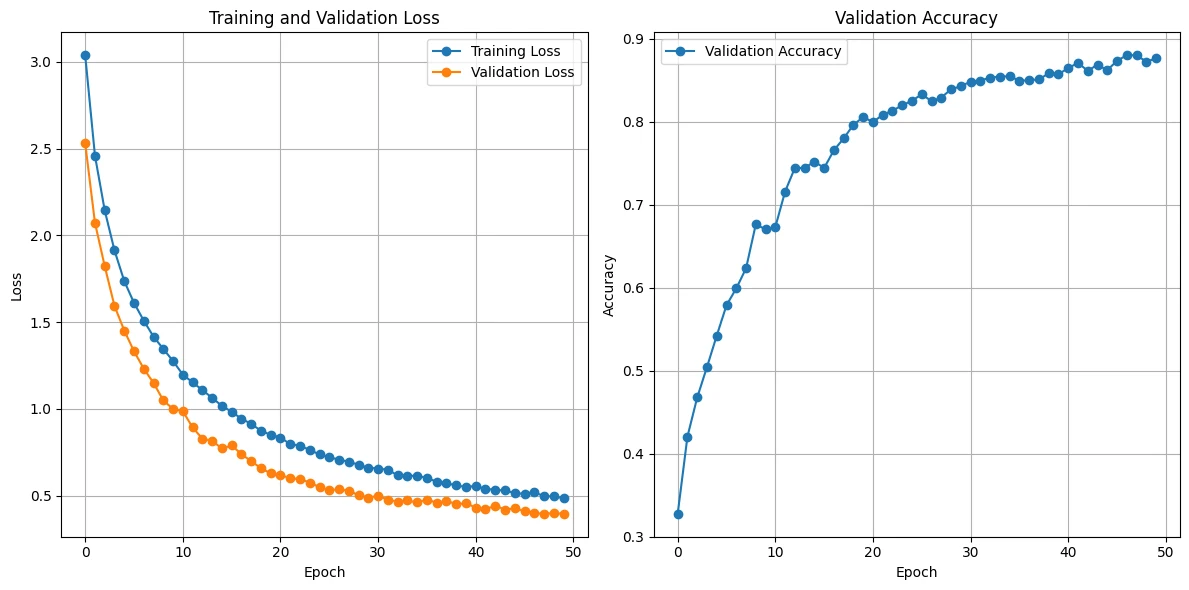 Training and validation loss converging over epochs for the final PaSST model.